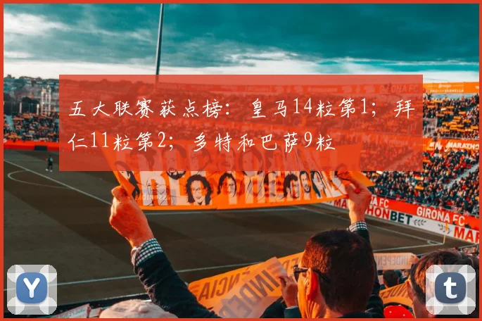 五大联赛获点榜：皇马14粒第1；拜仁11粒第2；多特和巴萨9粒